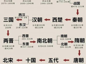 春秋战国前史：探寻古代文明的起源与变迁之路