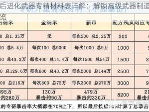 明日之后进化武器专精材料表详解：解锁高级武器制造秘诀与材料一览