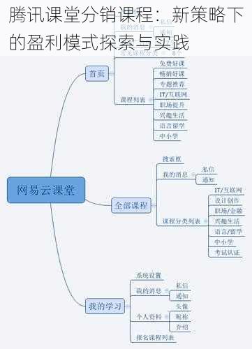 腾讯课堂分销课程：新策略下的盈利模式探索与实践