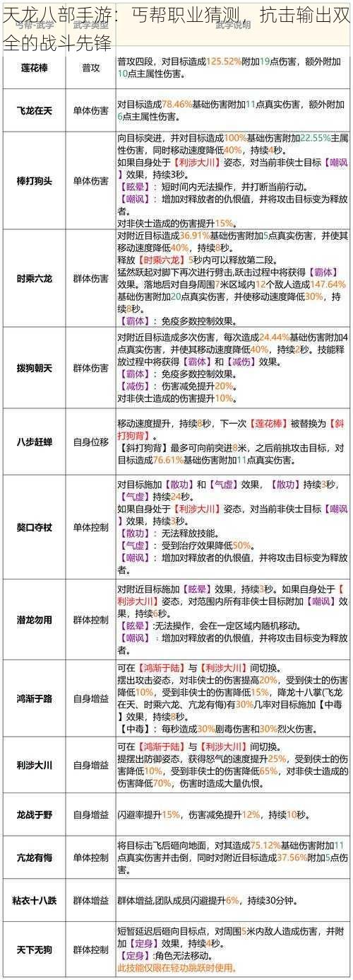 天龙八部手游：丐帮职业猜测，抗击输出双全的战斗先锋