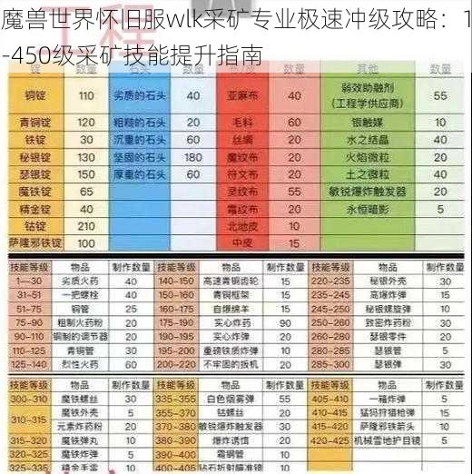 魔兽世界怀旧服wlk采矿专业极速冲级攻略：1-450级采矿技能提升指南