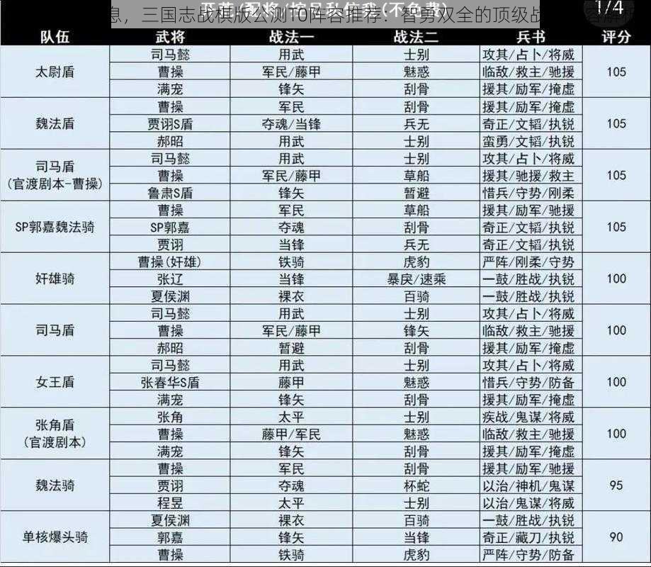 根据实事信息，三国志战棋版公测T0阵容推荐：智勇双全的顶级战斗阵容解析