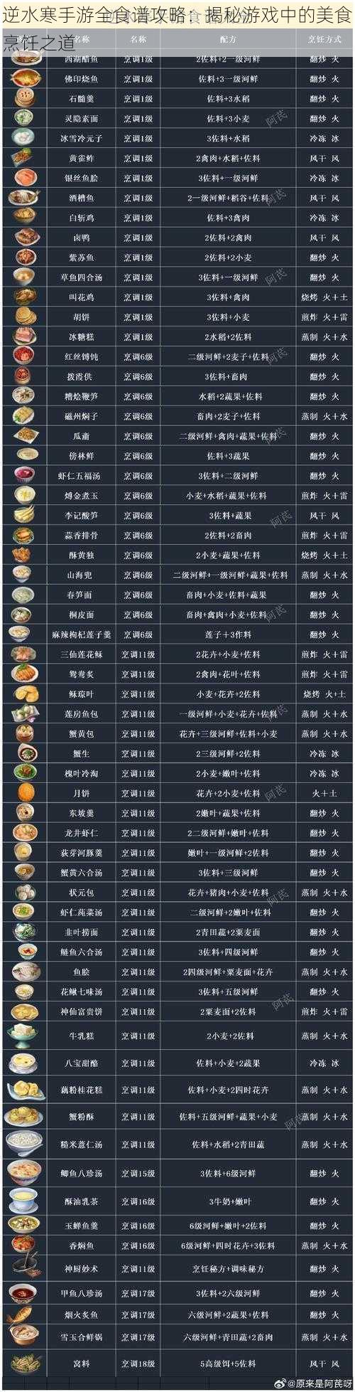 逆水寒手游全食谱攻略：揭秘游戏中的美食烹饪之道