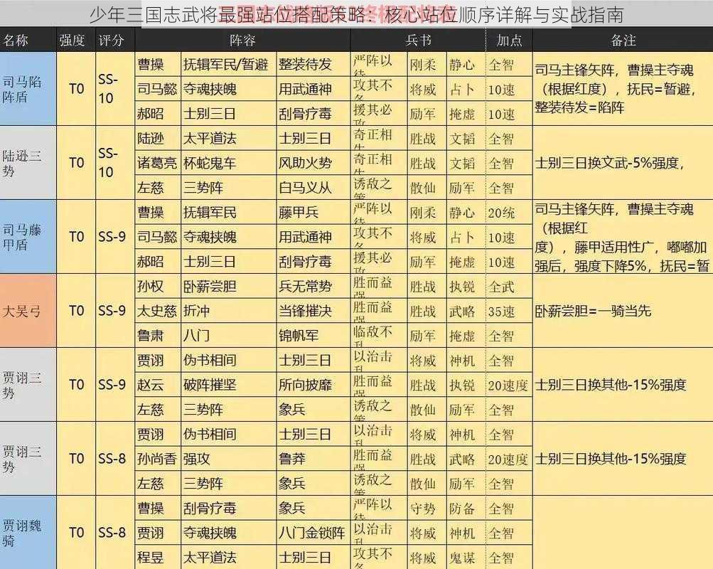 少年三国志武将最强站位搭配策略：核心站位顺序详解与实战指南