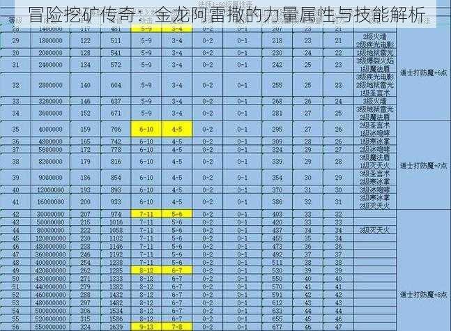 冒险挖矿传奇：金龙阿雷撒的力量属性与技能解析