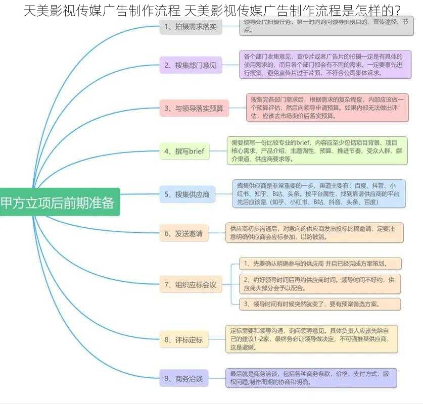 天美影视传媒广告制作流程 天美影视传媒广告制作流程是怎样的？