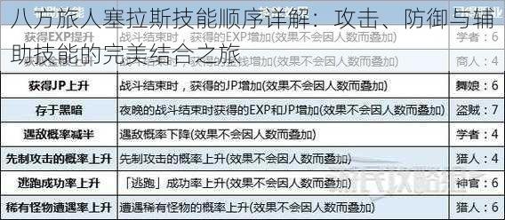 八方旅人塞拉斯技能顺序详解：攻击、防御与辅助技能的完美结合之旅