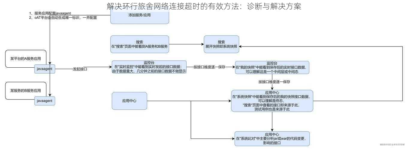 解决环行旅舍网络连接超时的有效方法：诊断与解决方案